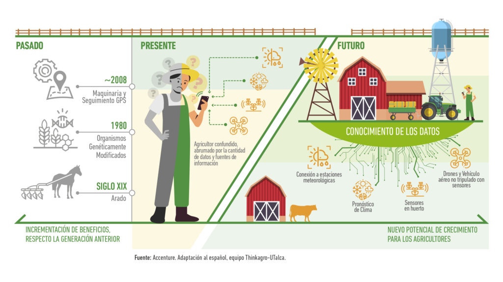 diagrama de métodos agrícolas modernos