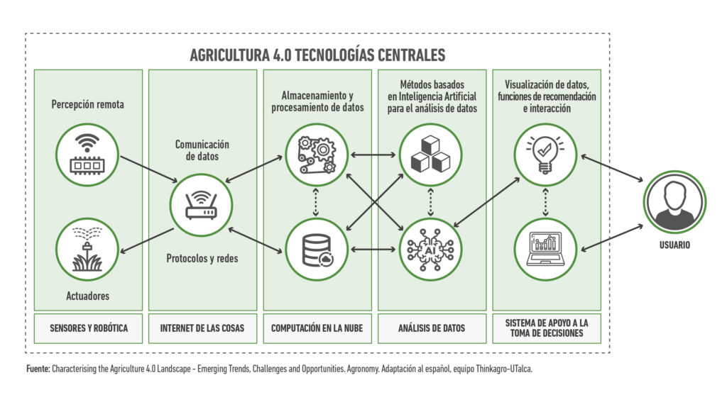 diagrama de métodos agrícolas modernos